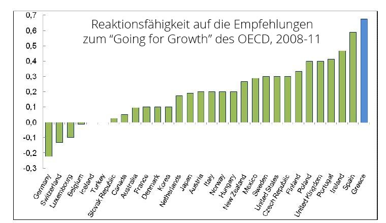 Growth rates of GDP, Greece and EU-15